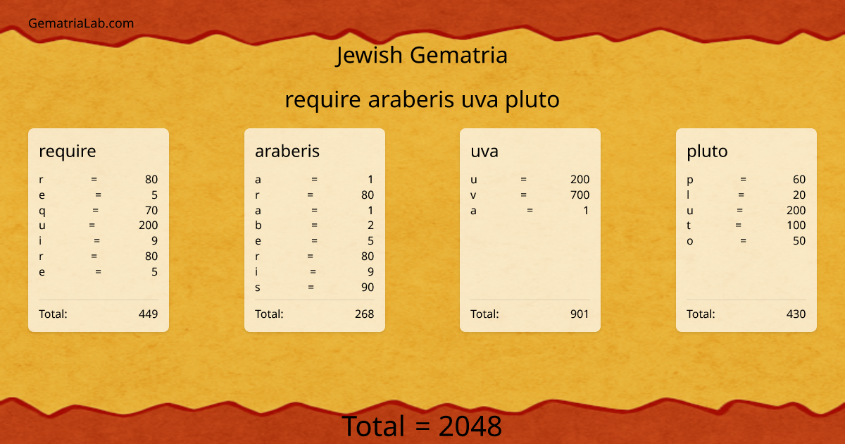 require araberis uva pluto in jewish Gematria
